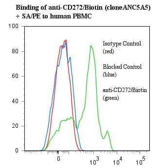 BTLA / CD272 Antibody (clone ANC5A5, Biotin)