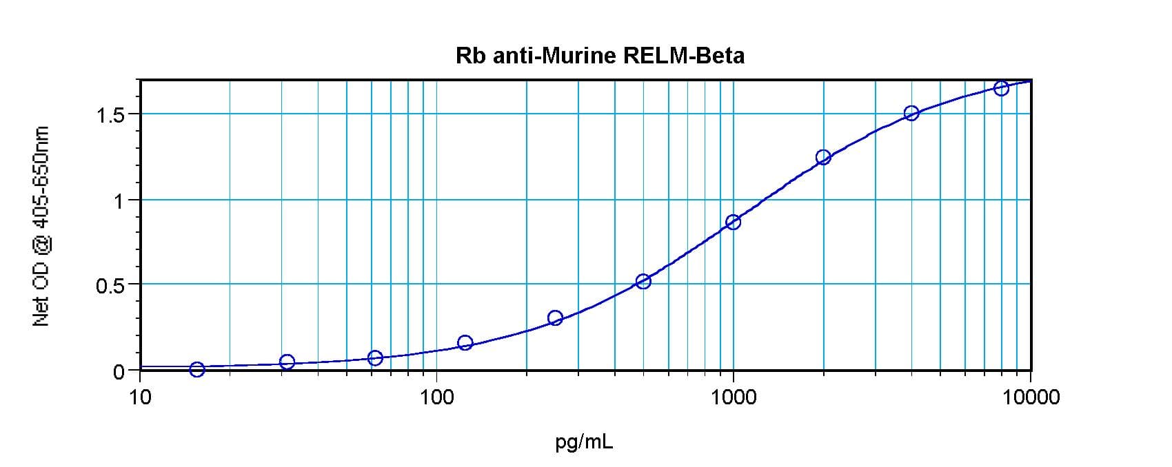 RETNLB / RELM-Beta Antibody