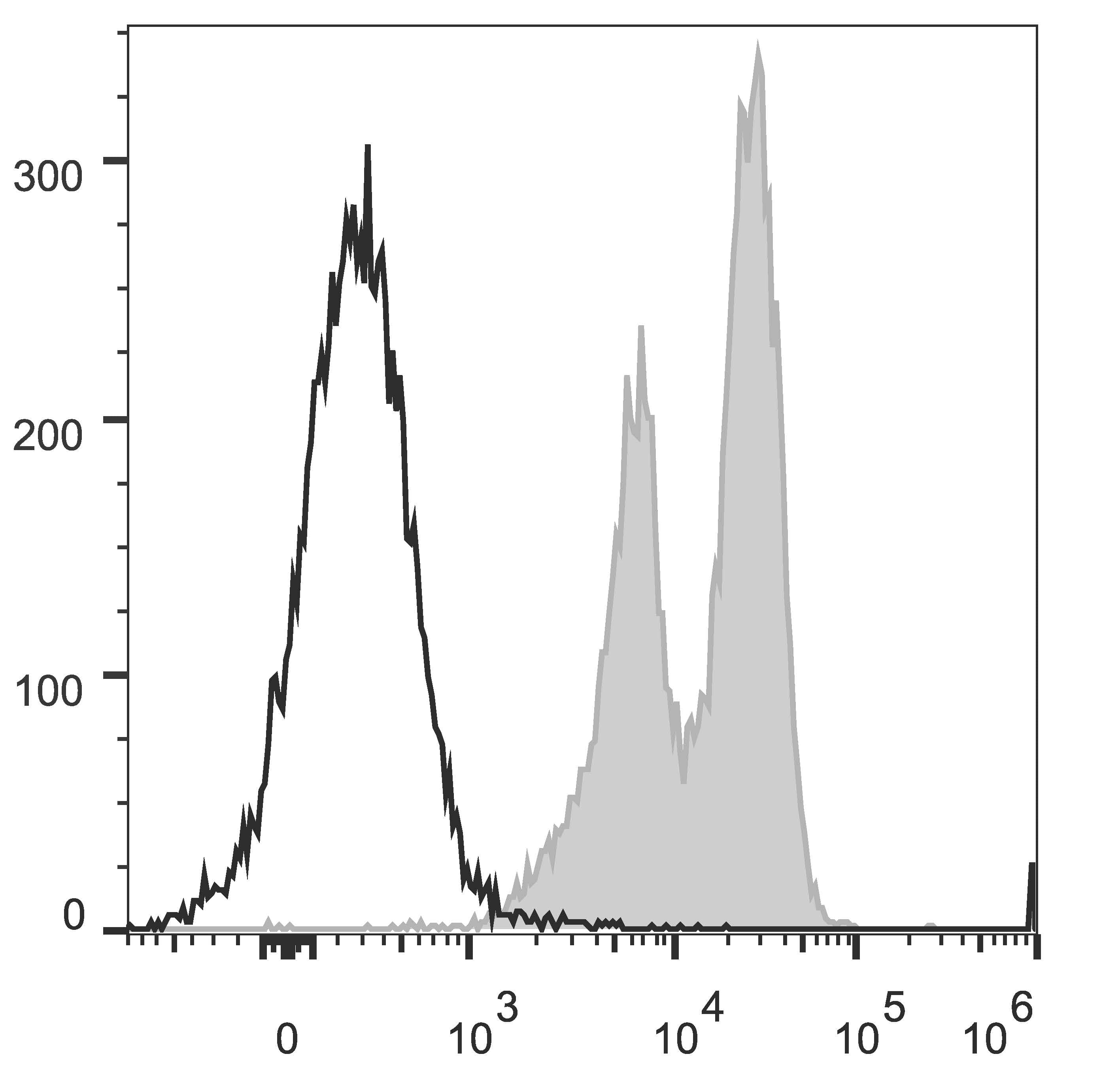 CD11A + CD18 Antibody (clone TS1/18.1.2.11, Cy5.5, PerCP)
