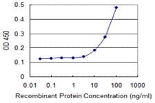 NR1H3 / LXR Alpha Antibody (clone 3E9)