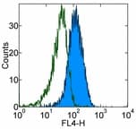 TLR4/MD-2 Complex Antibody (clone MTS510, APC)