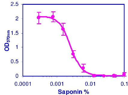 Cell Viability Assay Kits (Colorimetric)