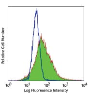 Monoclonal Mouse anti-Human CD163 Antibody (clone RM3/1)