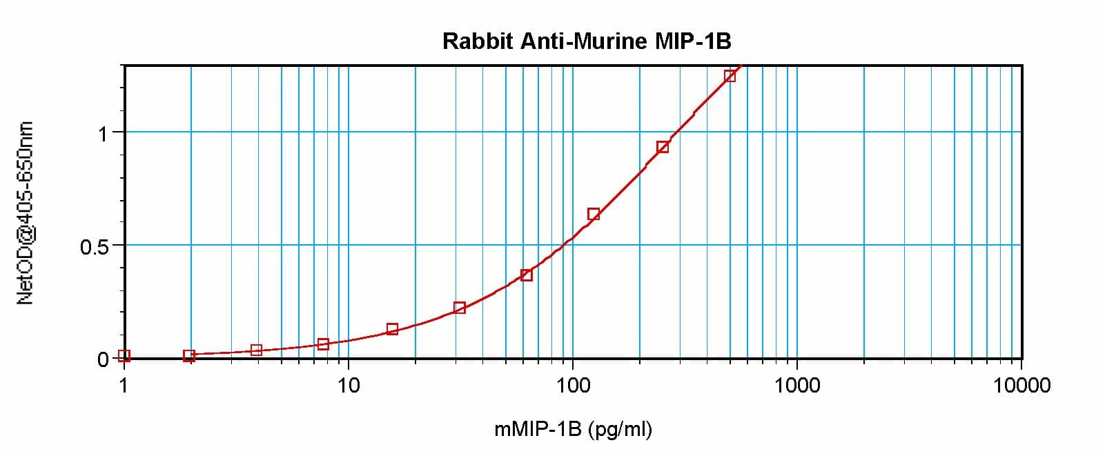 CCL4 / MIP-1 Beta Antibody