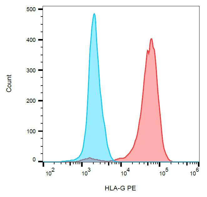 Monoclonal Mouse anti-Human HLA-G Antibody (clone 5A6G7, PE, C-Terminus, IHC, WB)