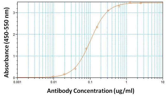 Monoclonal Mouse anti-Human hCG / Chorionic Gonadotropin Antibody (clone 3002, IHC)