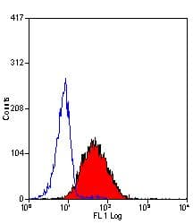 ADGRE2 / EMR2 Antibody (clone 2A1, RPE)
