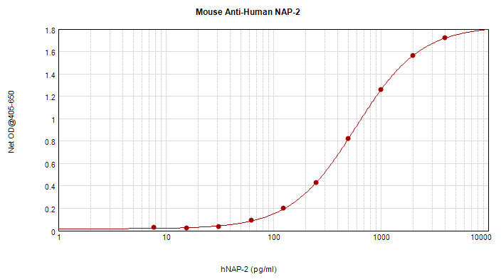CXCL7 / PPBP Antibody