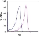 CD300E Antibody (clone UP-H2)