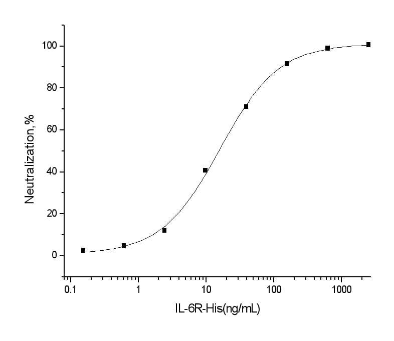 Human IL6R / IL6 Receptor Protein (Recombinant His,C-terminus)