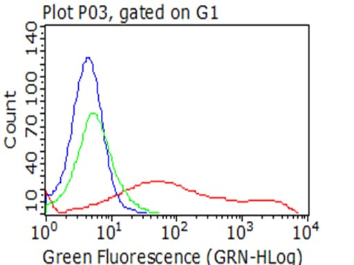TNFRSF9 / 4-1BB / CD137 Antibody (clone OTI6D7)