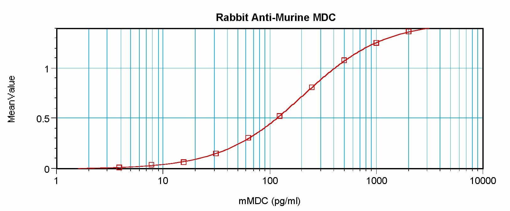 CCL22 / MDC Antibody (Biotin)