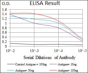PAX3 Antibody (aa142-203, clone 7D8G7)
