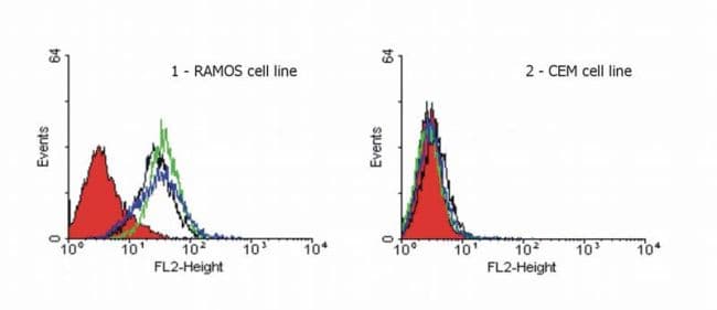 TRAIL / TRAIL Receptor Antibody (clone DR-4-02, FITC)