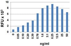 Human CCL20 / MIP-3-Alpha Protein (Recombinant)