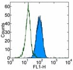 ITGAM / CD11b Antibody (clone CBRM1/5, FITC)