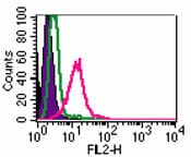 TLR4 Antibody (clone HTA125, PE)