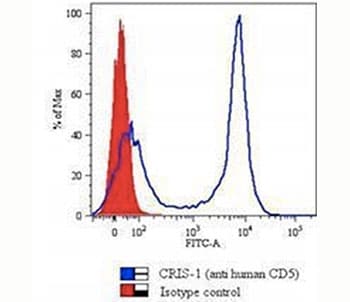 CD5 Antibody (clone CRIS-1, Azide-free, BSA-free)