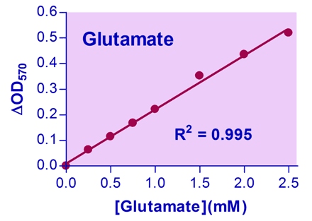 Glutamate Assay Kit (Colorimetric)