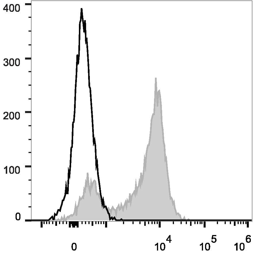 Monoclonal Mouse anti-Human CD5 Antibody (clone UCHT2, Cy5.5,PerCP)
