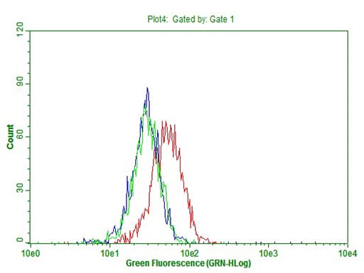 CD274 / B7-H1 / PD-L1 Antibody (aa19-290, clone OTI9E10)