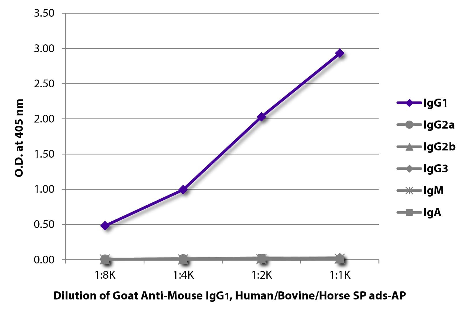 Goat Anti-Mouse IgG1 Secondary Antibody (AP)
