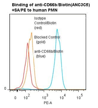 CEACAM8 / CD66b Antibody (clone ANC3C5, Biotin)