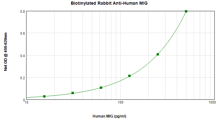 CXCL9 / MIG Antibody (Biotin)
