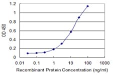 THRSP Antibody (clone 2F8)