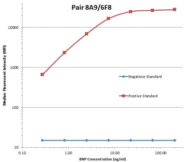 NPPB / BNP Antibody (aa27-102, clone OTI8A9)