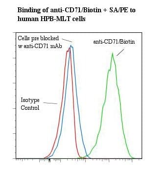 Monoclonal Mouse anti-Human CD71 / Transferrin Receptor Antibody (clone DF1513, Biotin)
