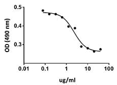 Mouse TNFSF14 / LIGHT Protein (Recombinant)