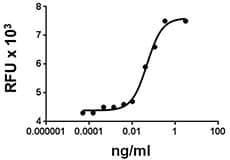 Human BTC / Betacellulin Protein (Recombinant)