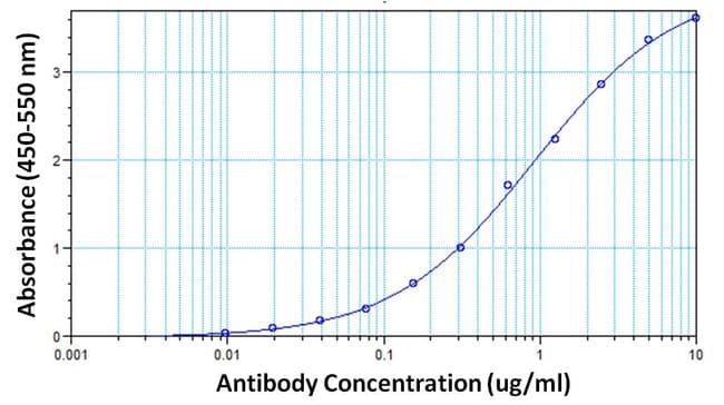 hCG / Chorionic Gonadotropin Antibody (clone P1G7F12)