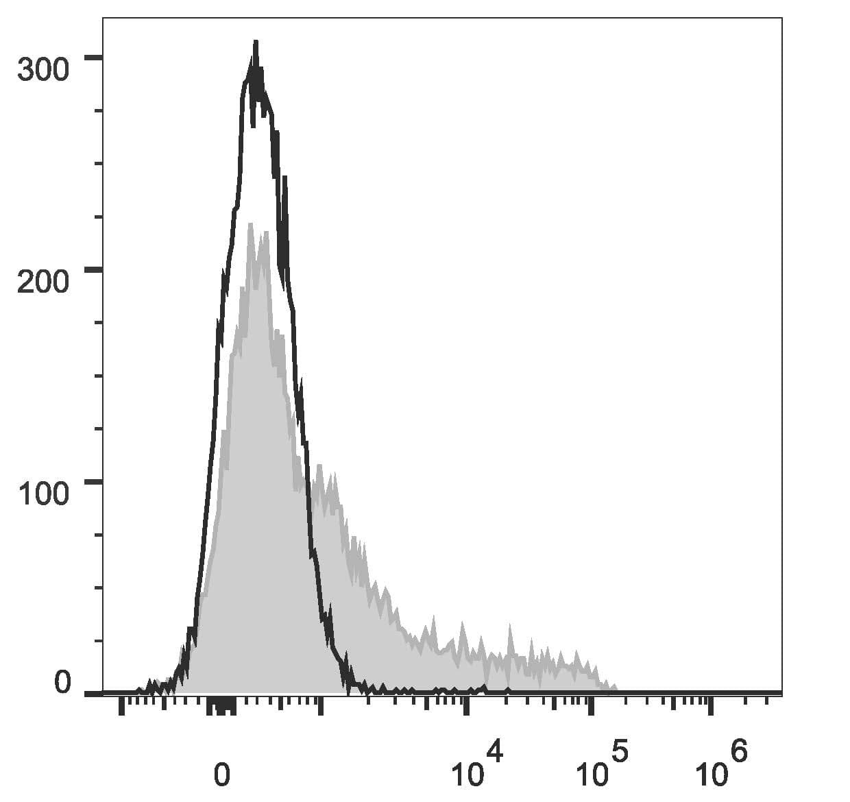 c-Kit / CD117 Antibody (clone 2B8, PE)