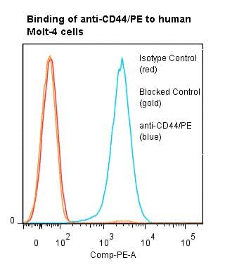 Monoclonal Mouse anti-Human CD44 Antibody (clone BU52, RPE, IHC)