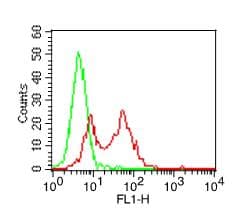 CD68 Antibody (FITC)