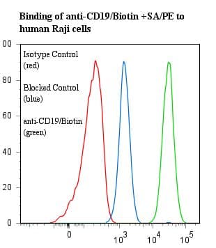 CD19 Antibody (clone BU12, Biotin)