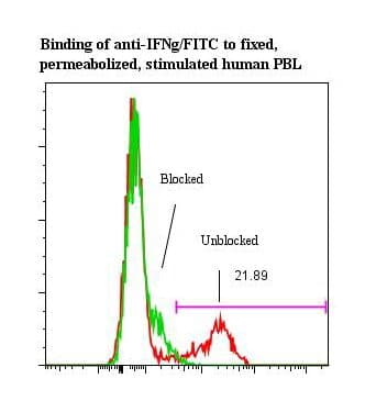 Monoclonal Mouse anti-Human IFN Gamma / Interferon Gamma Antibody (clone ANC2E11, FITC)