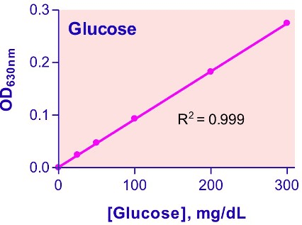 Glucose Assay Kit (Colorimetric)