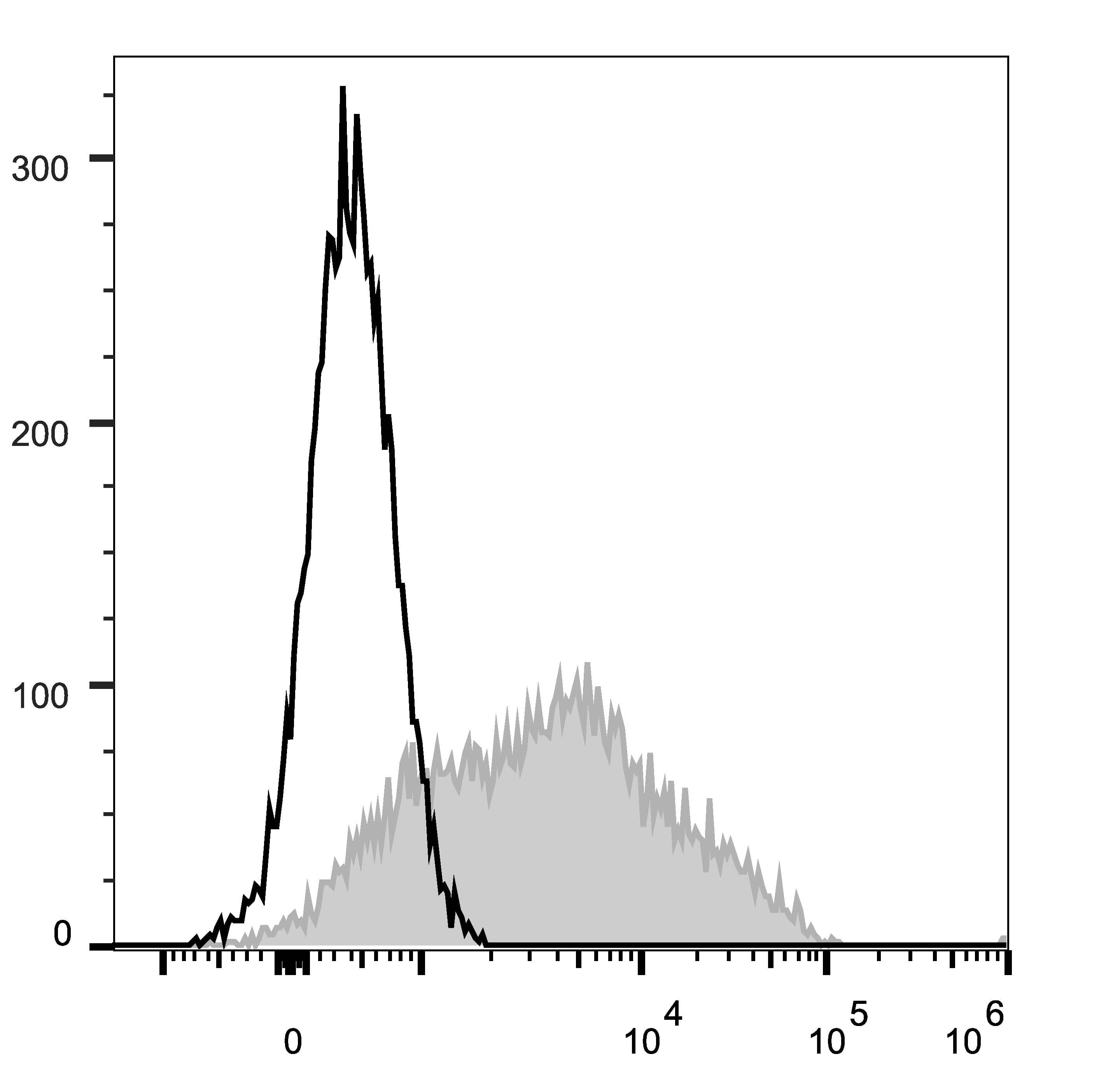 CD38 Antibody (clone HIT2, Cy5.5, PerCP)