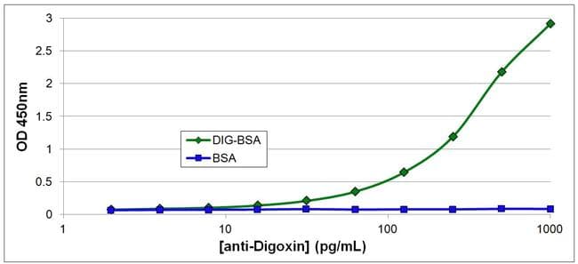 Digoxin Antibody (clone 26G10)