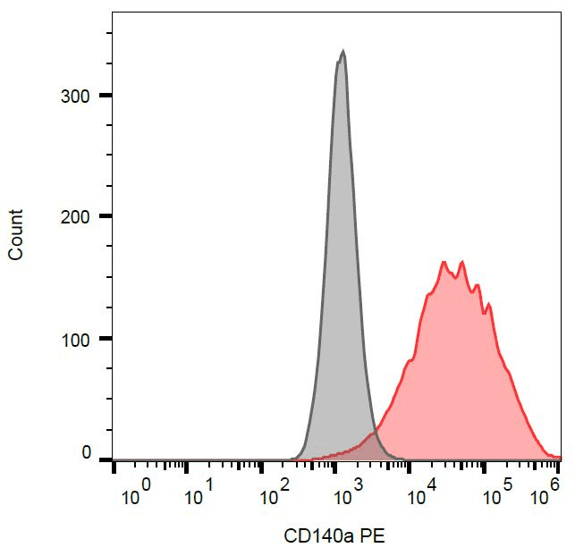 PDGFRA / PDGFR Alpha Antibody (clone 16A1, PE)