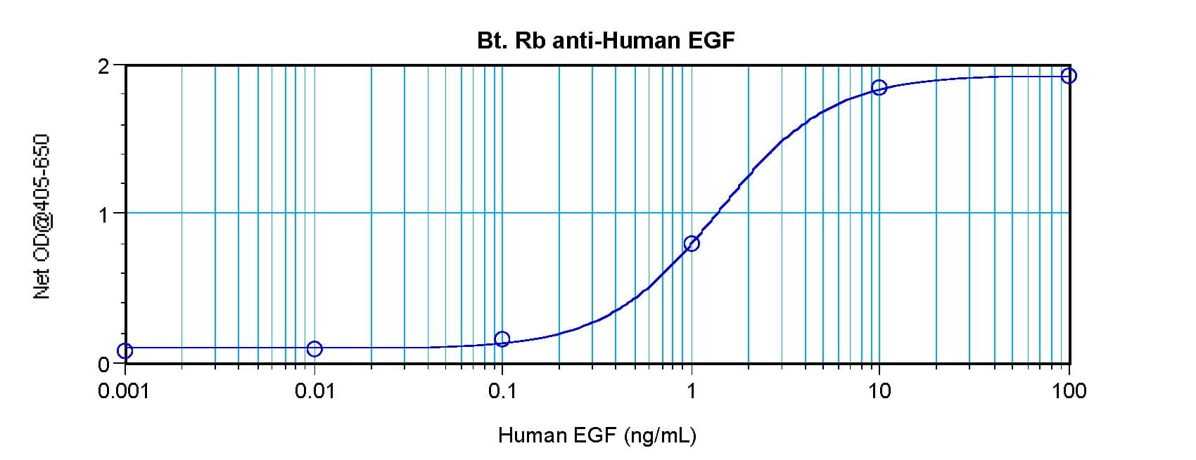 Polyclonal Rabbit anti-Human EGF Antibody (Biotin, WB)