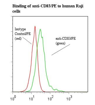 CD83 Antibody (clone HB15e, RPE)