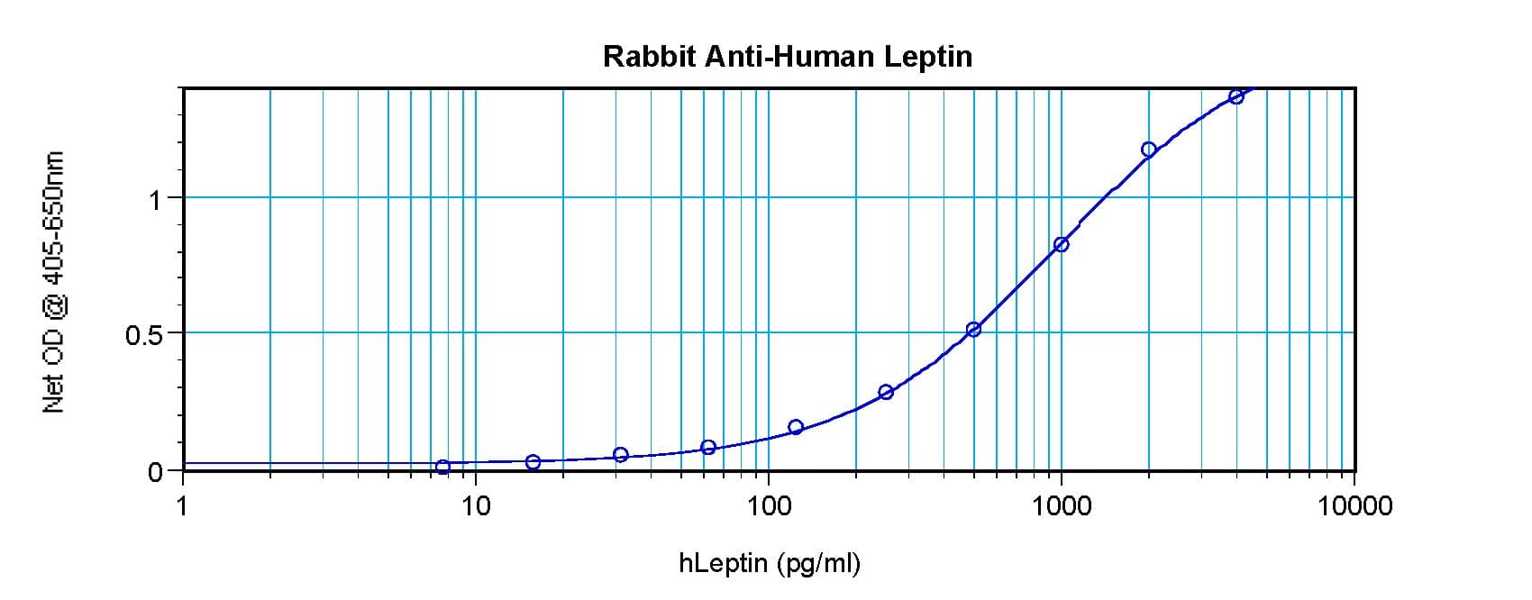 Leptin Antibody