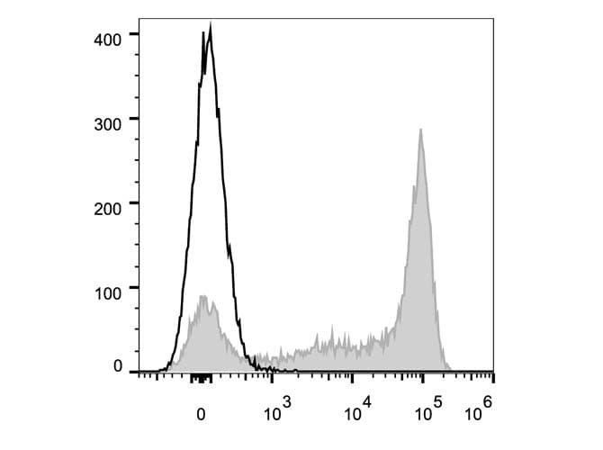 Ly6g / Gr1 Antibody (clone 1A8, AF647)
