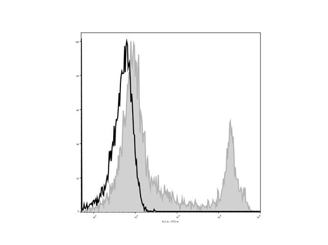 CD45 / LCA Antibody (clone RA3.3A 1/6.1, AF488)