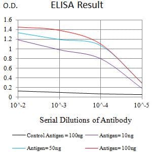 ITGA4 / VLA-4 / CD49d Antibody (clone 7E4C5)
