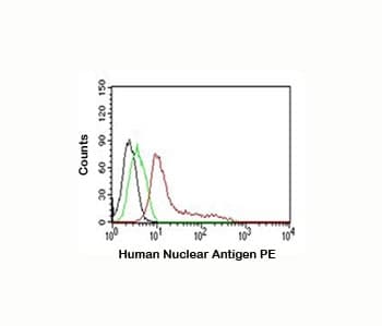 Monoclonal Mouse anti-Human Nuclei Antibody (clone 235-1, IHC, IF)